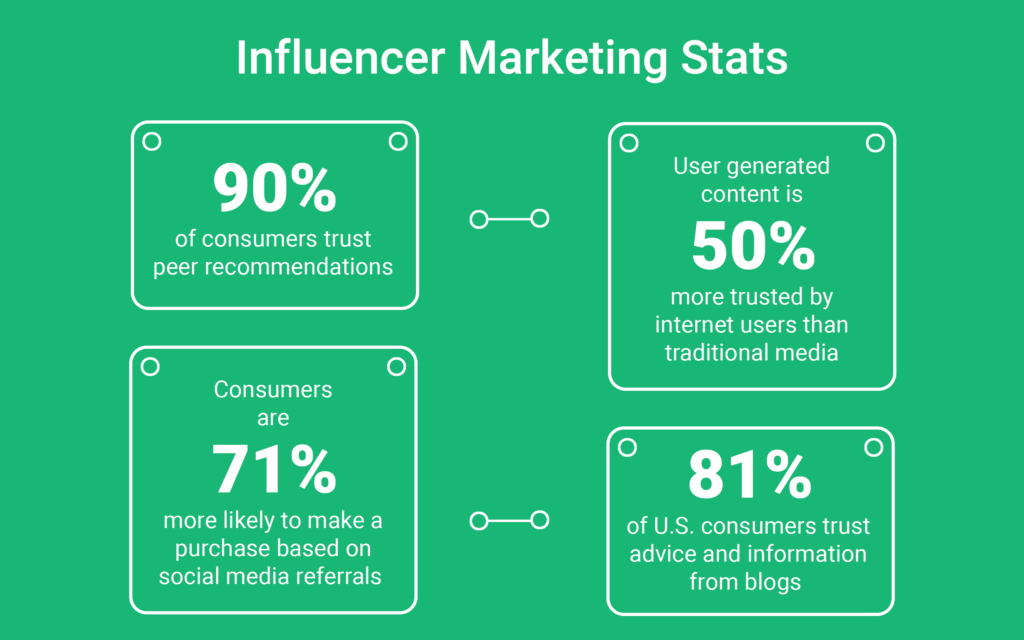 What is influencer marketing