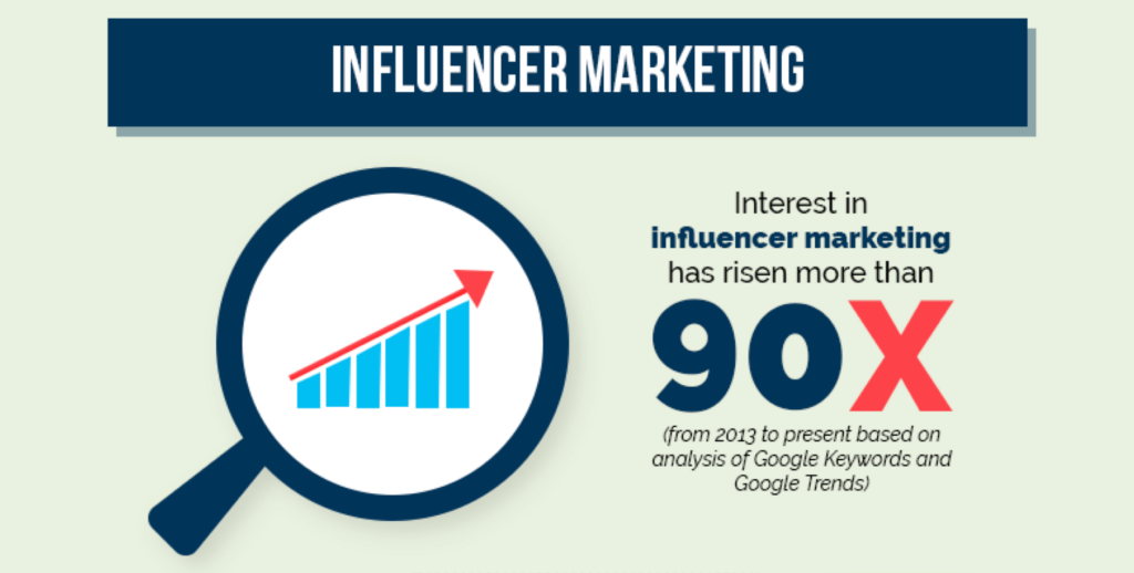 What is influencer marketing